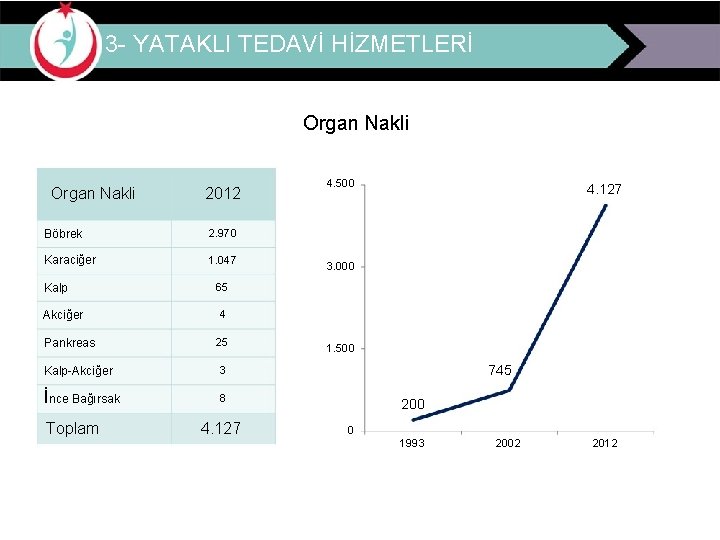3 - YATAKLI TEDAVİ HİZMETLERİ Organ Nakli 2012 Böbrek 2. 970 Karaciğer 1. 047