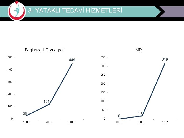 3 - YATAKLI TEDAVİ HİZMETLERİ Bilgisayarlı Tomografi 500 MR 449 350 316 300 400