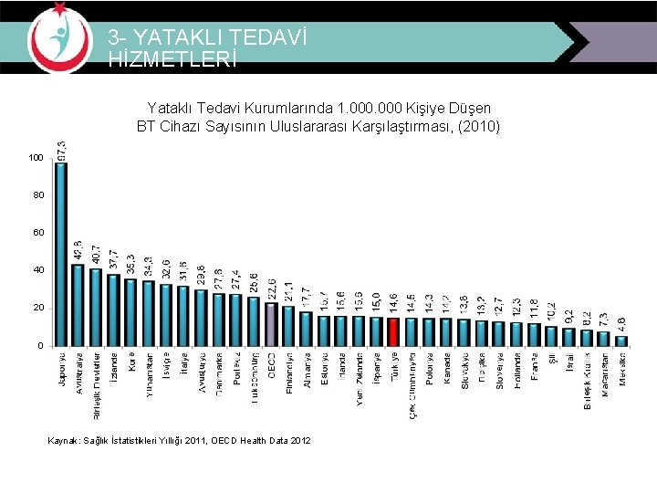 3 - YATAKLI TEDAVİ HİZMETLERİ Yataklı Tedavi Kurumlarında 1. 000 Kişiye Düşen BT Cihazı