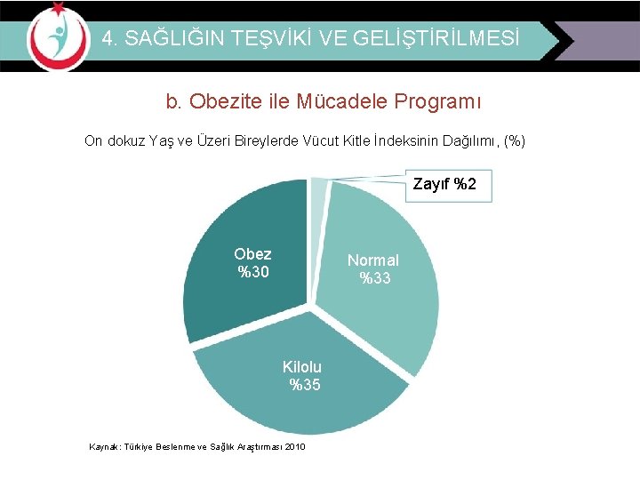 4. SAĞLIĞIN TEŞVİKİ VE GELİŞTİRİLMESİ b. Obezite ile Mücadele Programı On dokuz Yaş ve