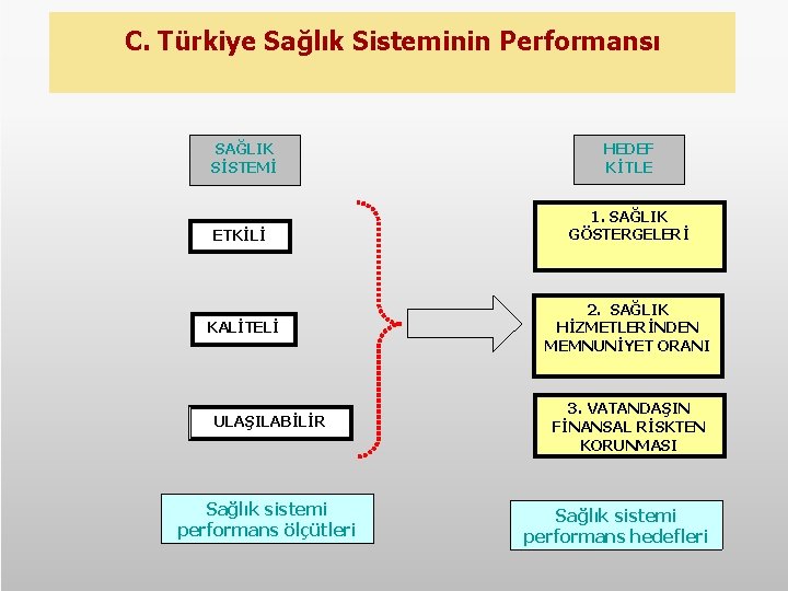 C. Türkiye Sağlık Sisteminin Performansı SAĞLIK SİSTEMİ ETKİLİ KALİTELİ ULAŞILABİLİR Sağlık sistemi performans ölçütleri