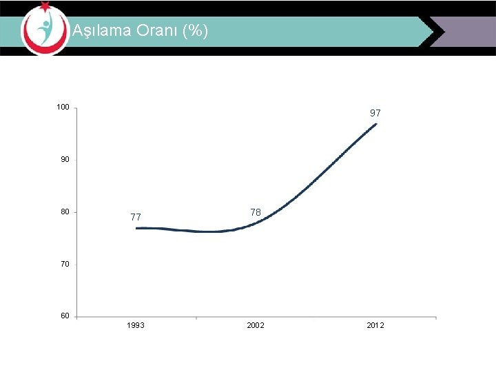 Aşılama Oranı (%) 100 97 90 80 77 78 70 60 1993 2002 2012