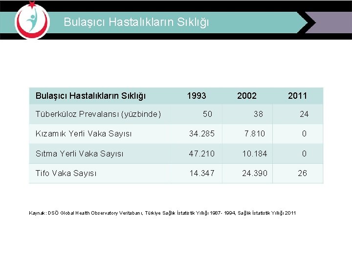 Bulaşıcı Hastalıkların Sıklığı Tüberküloz Prevalansı (yüzbinde) 1993 50 2002 2011 38 24 Kızamık Yerli