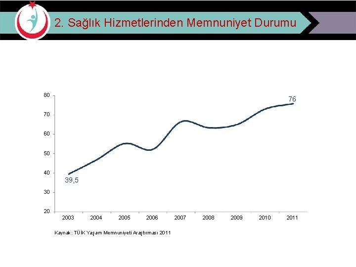 2. Sağlık Hizmetlerinden Memnuniyet Durumu 80 76 70 60 50 40 39, 5 30