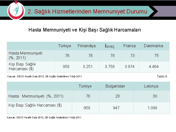2. Sağlık Hizmetlerinden Memnuniyet Durumu Hasta Memnuniyeti ve Kişi Başı Sağlık Harcamaları Türkiye Hasta