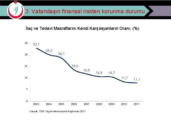 3. Vatandaşın finansal riskten korunma durumu İlaç ve Tedavi Masraflarını Kendi Karşılayanların Oranı, (%)