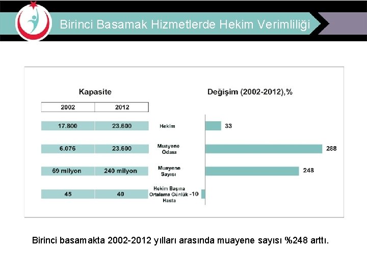 Birinci Basamak Hizmetlerde Hekim Verimliliği Birinci basamakta 2002 -2012 yılları arasında muayene sayısı %248