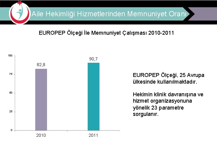 Aile Hekimliği Hizmetlerinden Memnuniyet Oranı EUROPEP Ölçeği İle Memnuniyet Çalışması 2010 -2011 100 90,