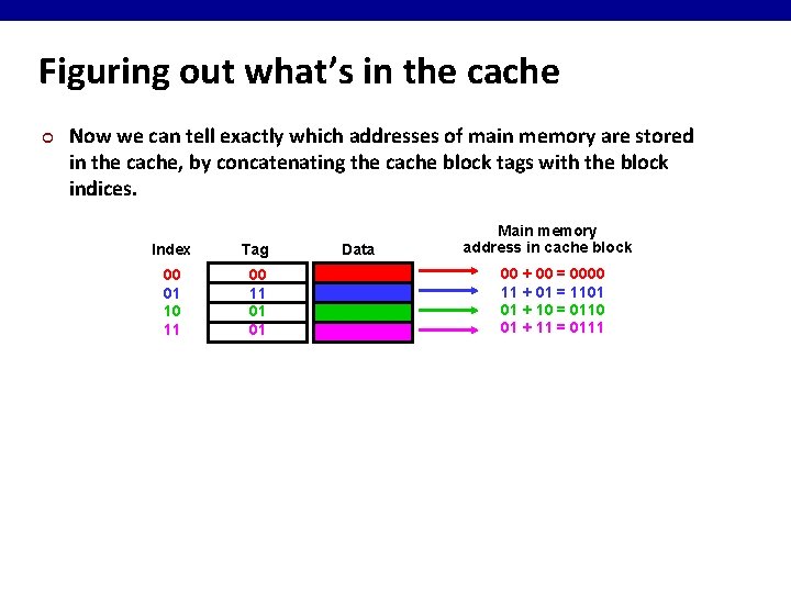 Figuring out what’s in the cache ¢ Now we can tell exactly which addresses