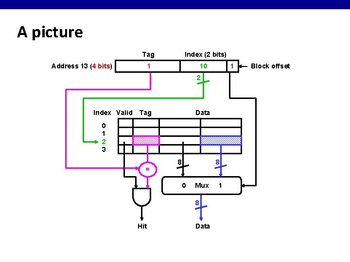 A picture Tag Index (2 bits) 1 Address 13 (4 bits) 10 1 2