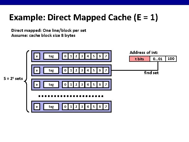 Example: Direct Mapped Cache (E = 1) Direct mapped: One line/block per set Assume: