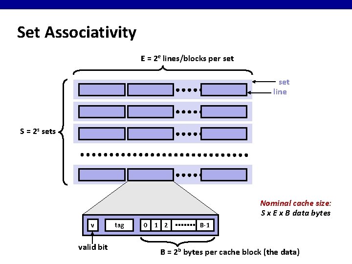 Set Associativity E = 2 e lines/blocks per set line S = 2 s