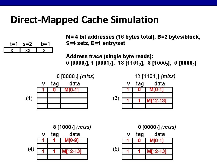 Direct-Mapped Cache Simulation t=1 s=2 x xx M= 4 bit addresses (16 bytes total),