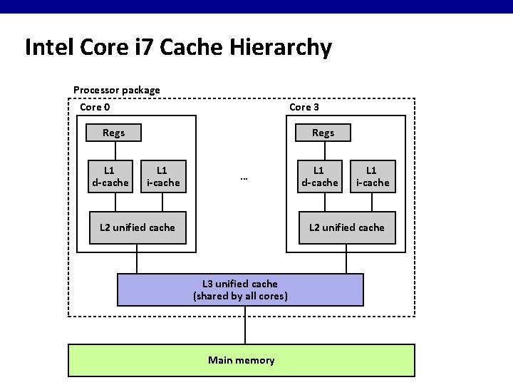 Intel Core i 7 Cache Hierarchy Processor package Core 0 Core 3 Regs L