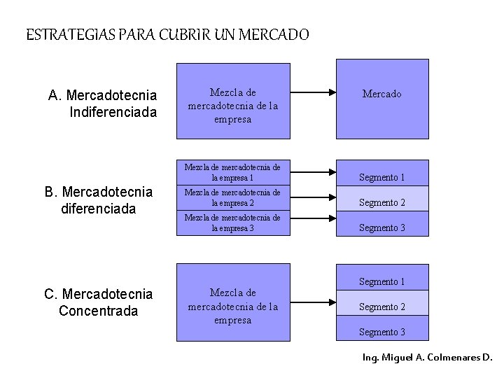 ESTRATEGIAS PARA CUBRIR UN MERCADO A. Mercadotecnia Indiferenciada B. Mercadotecnia diferenciada C. Mercadotecnia Concentrada