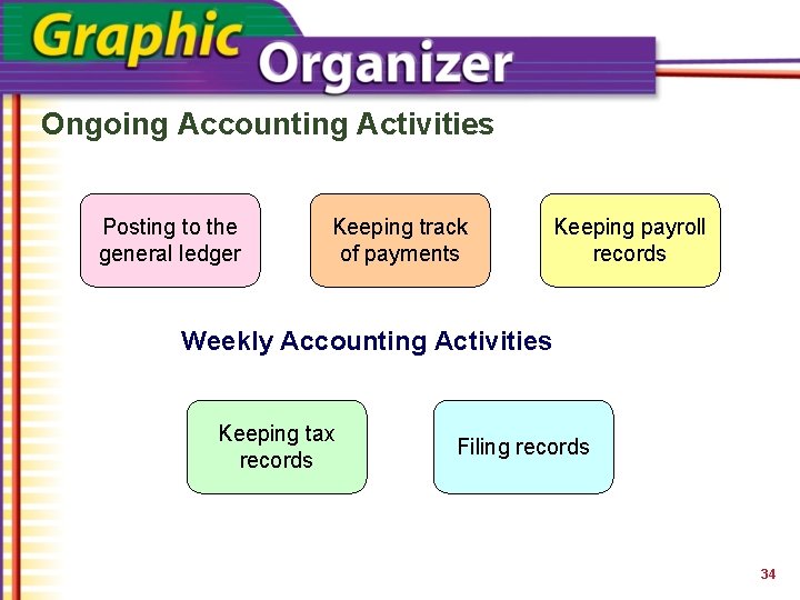 Ongoing Accounting Activities Posting to the general ledger Keeping track of payments Keeping payroll