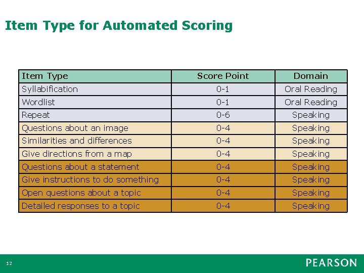 Item Type for Automated Scoring Item Type 12 Score Point Domain Syllabification 0 -1
