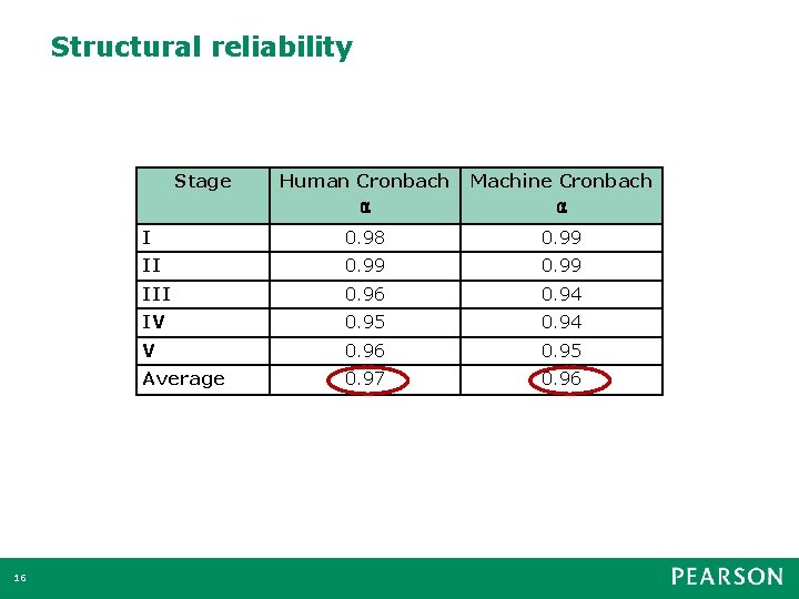 Structural reliability Stage 16 Human Cronbach α Machine Cronbach α I 0. 98 0.