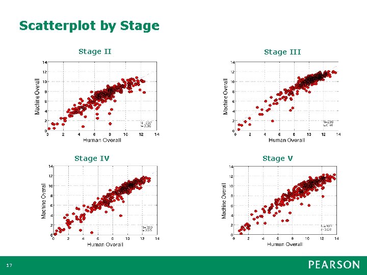 Scatterplot by Stage II Stage IV 17 Stage III Stage V 
