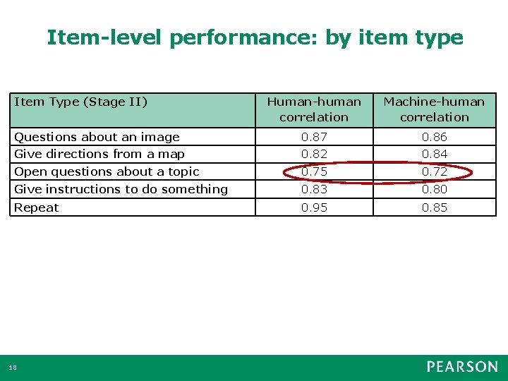 Item-level performance: by item type Item Type (Stage II) Human-human correlation Machine-human correlation Questions