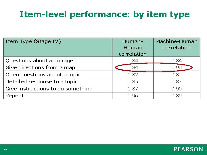 Item-level performance: by item type Item Type (Stage IV) Machine-Human correlation Questions about an