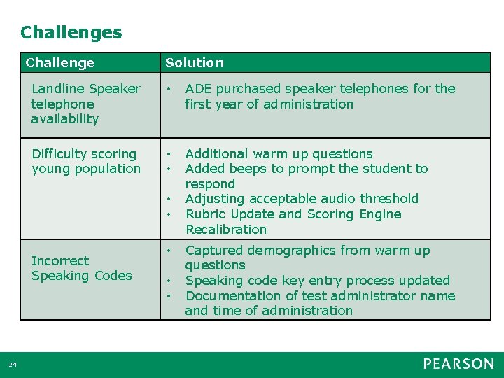 Challenges Challenge Solution Landline Speaker telephone availability • ADE purchased speaker telephones for the