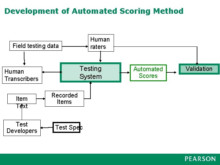 Development of Automated Scoring Method Human raters Field testing data Testing System Human Transcribers