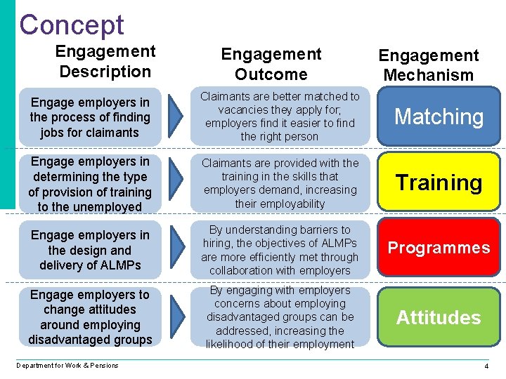 Concept Engagement Description Engagement Outcome Engagement Mechanism Engage employers in the process of finding