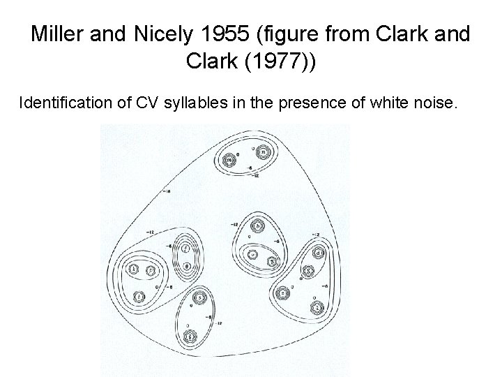 Miller and Nicely 1955 (figure from Clark and Clark (1977)) Identification of CV syllables