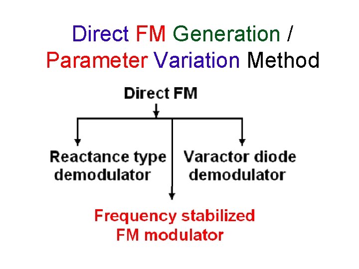 Direct FM Generation / Parameter Variation Method 