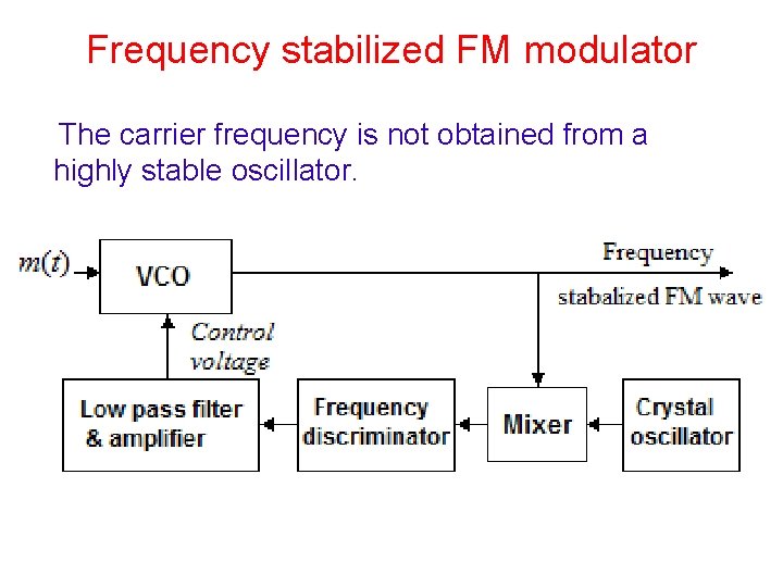 Frequency stabilized FM modulator The carrier frequency is not obtained from a highly stable