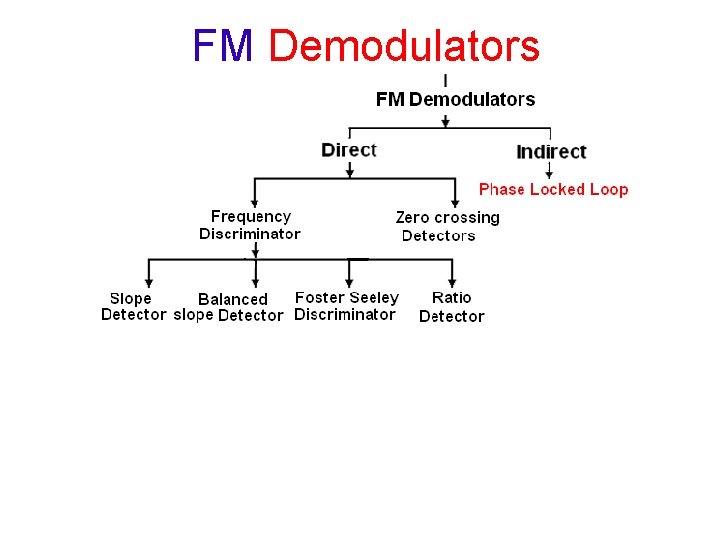 FM Demodulators 