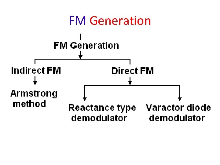 FM Generation 