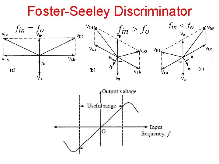 Foster-Seeley Discriminator 