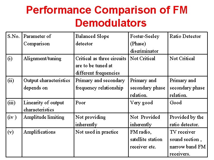 Performance Comparison of FM Demodulators S. No. Parameter of Comparison (i) (iii) (iv )