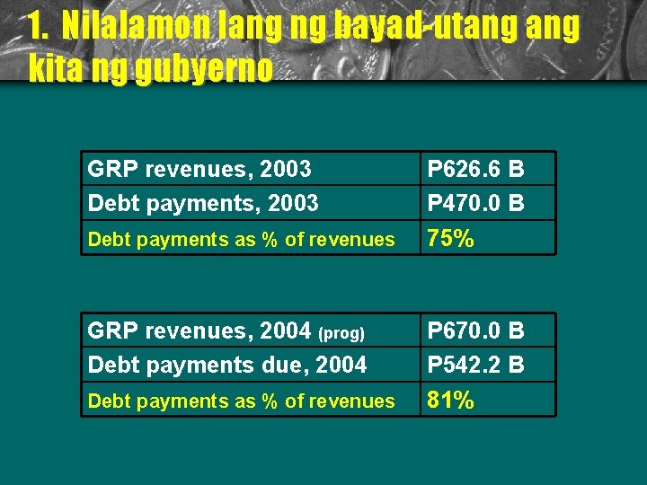 1. Nilalamon lang ng bayad-utang kita ng gubyerno GRP revenues, 2003 Debt payments as