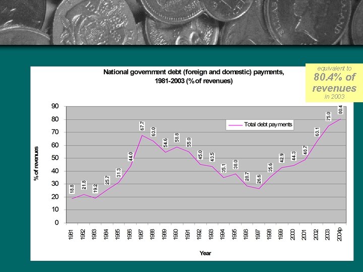 equivalent to 80. 4% of revenues in 2003 