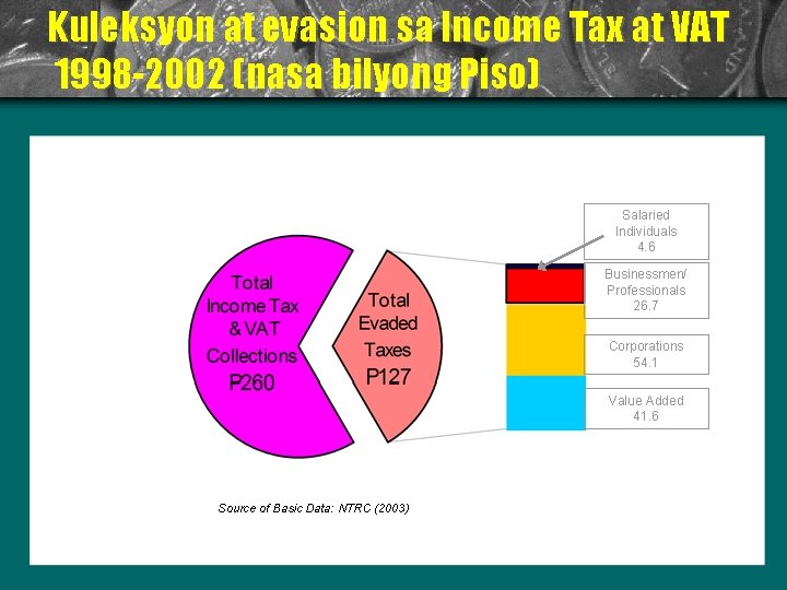 Kuleksyon at evasion sa Income Tax at VAT 1998 -2002 (nasa bilyong Piso) Salaried