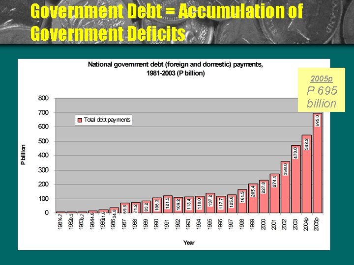 Government Debt = Accumulation of Government Deficits 2005 p P 695 billion 