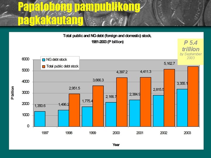 Papalobong pampublikong pagkakautang P 5. 4 trillion by September 2003 