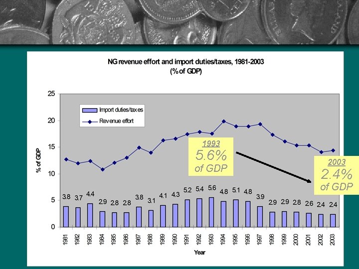 1993 5. 6% of GDP 2003 2. 4% of GDP 