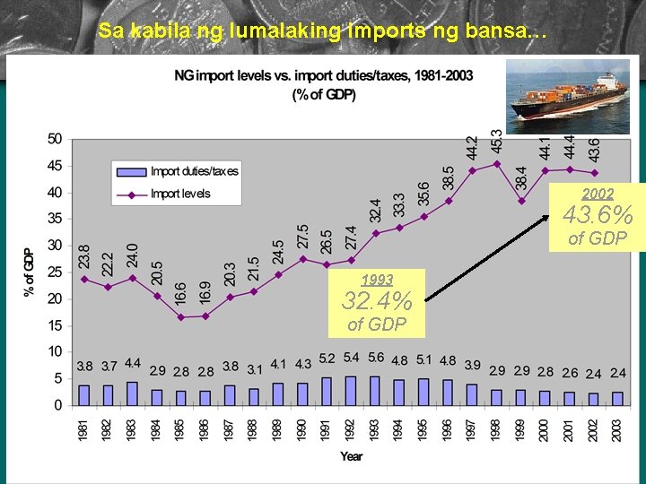 Sa kabila ng lumalaking imports ng bansa… 2002 43. 6% of GDP 1993 32.