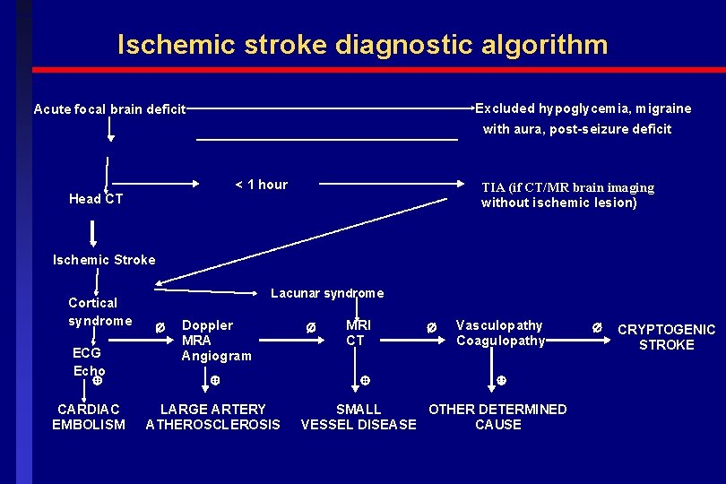 Ischemic stroke diagnostic algorithm Excluded hypoglycemia, migraine Acute focal brain deficit with aura, post-seizure