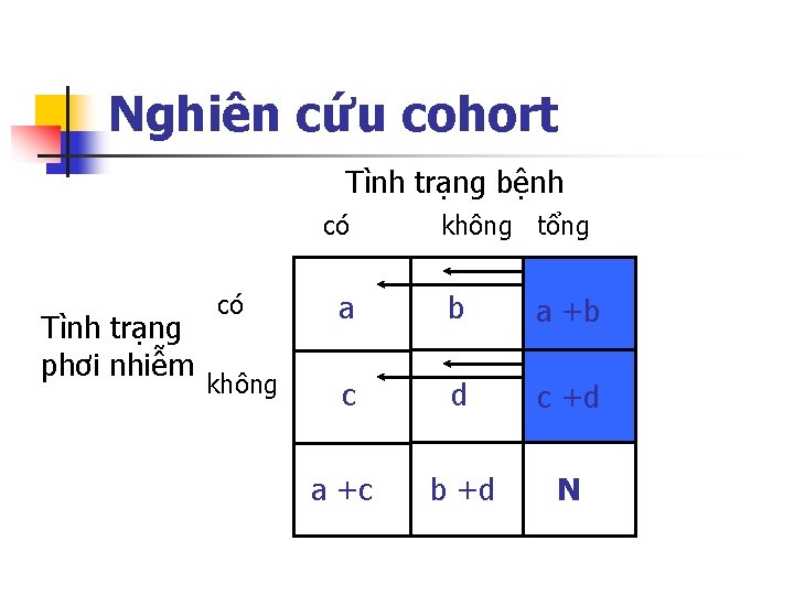 Nghiên cứu cohort Tình trạng bệnh có Tình trạng phơi nhiễm có không tổng Nghiên cứu cohort Tình trạng bệnh có Tình trạng phơi nhiễm có không tổng