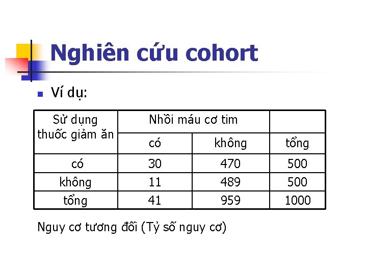 Nghiên cứu cohort n Ví dụ: Sử dụng thuốc giảm ăn Nhồi máu cơ Nghiên cứu cohort n Ví dụ: Sử dụng thuốc giảm ăn Nhồi máu cơ