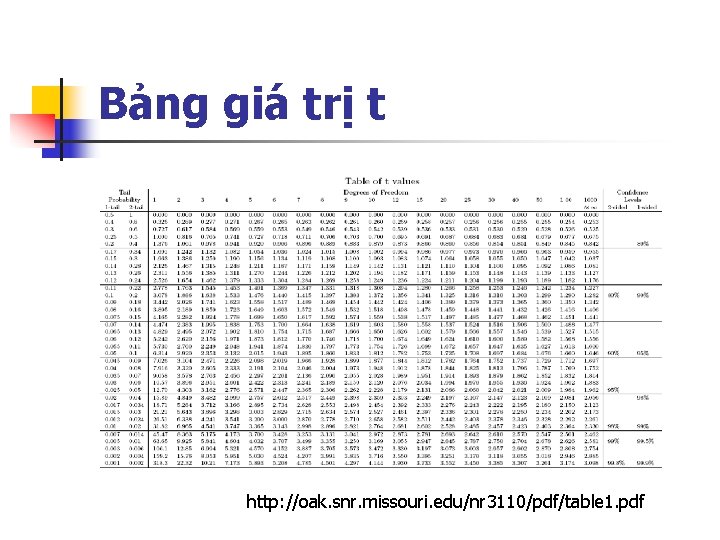 Bảng giá trị t http: //oak. snr. missouri. edu/nr 3110/pdf/table 1. pdf 