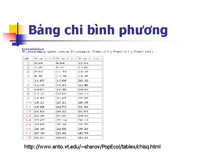 Bảng chi bình phương http: //www. ento. vt. edu/~sharov/Pop. Ecol/tables/chisq. html 