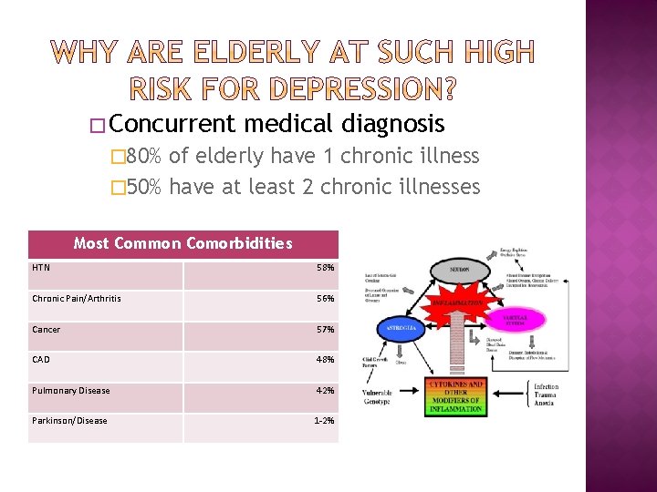 � Concurrent medical diagnosis � 80% of elderly have 1 chronic illness � 50%