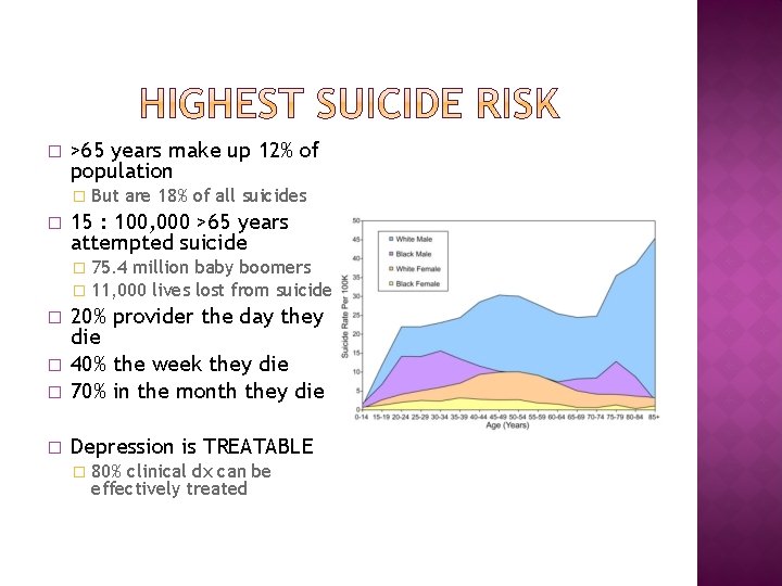 � >65 years make up 12% of population � But � are 18% of