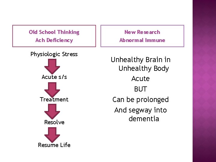 Old School Thinking New Research Ach Deficiency Abnormal Immune Physiologic Stress Acute s/s Treatment